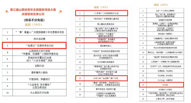 我校在第三届山西省青年志愿服务项目大赛中斩获多项荣誉